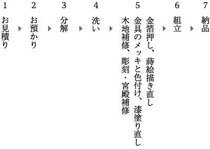 1.お見積もり→2.お預かり→3.分解→4.洗い→5.木地補修、彫刻・宮殿補修、金具のメッキと色付け、漆塗り直し、金箔押し、蒔絵書き直し→6.組み立て→7.納品